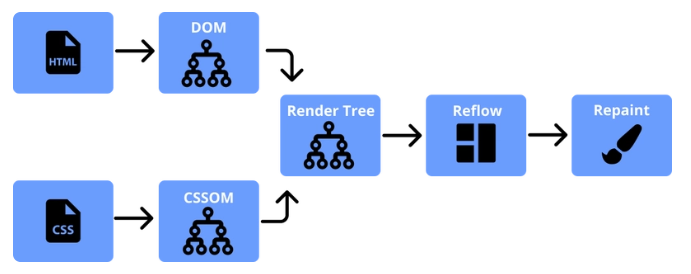 浏览器页面呈现流程