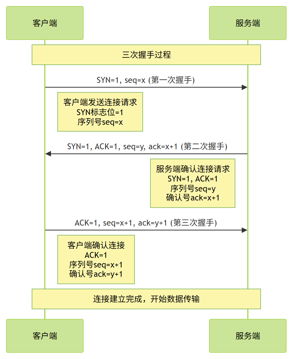三次握手