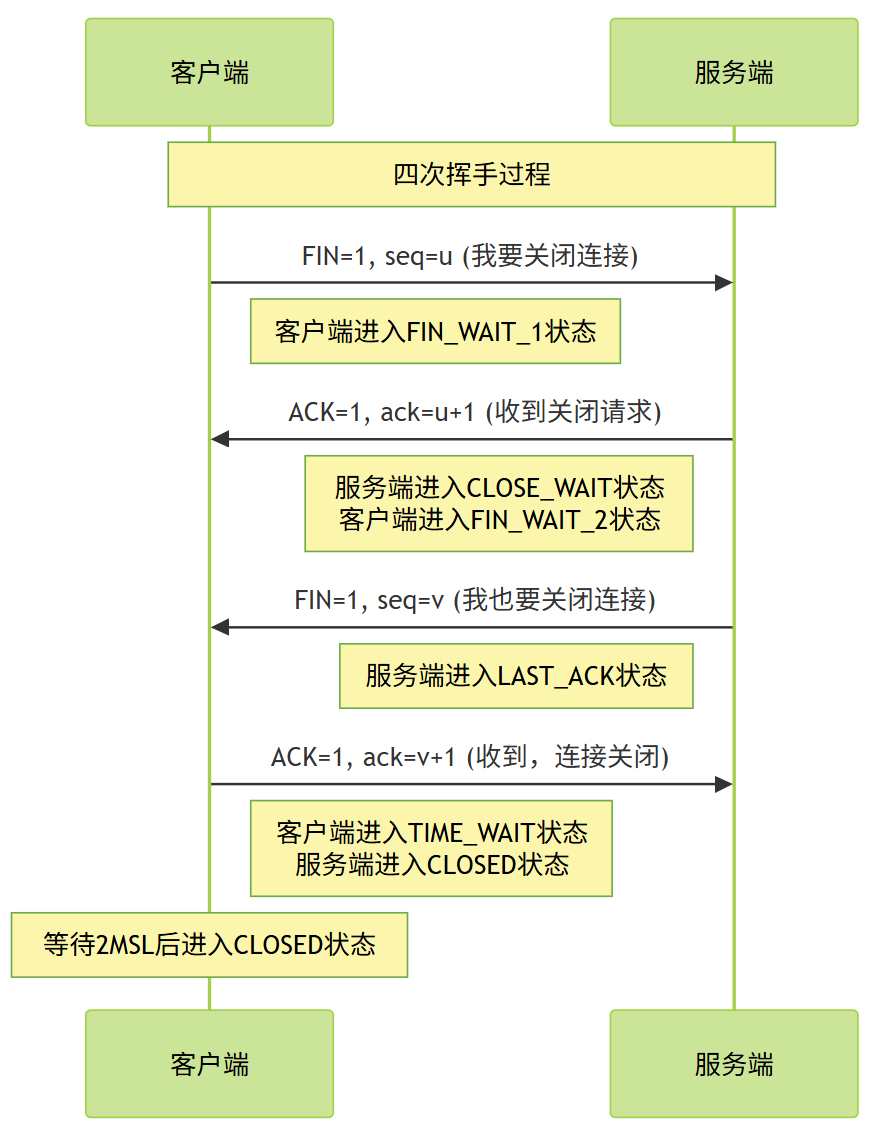 四次挥手